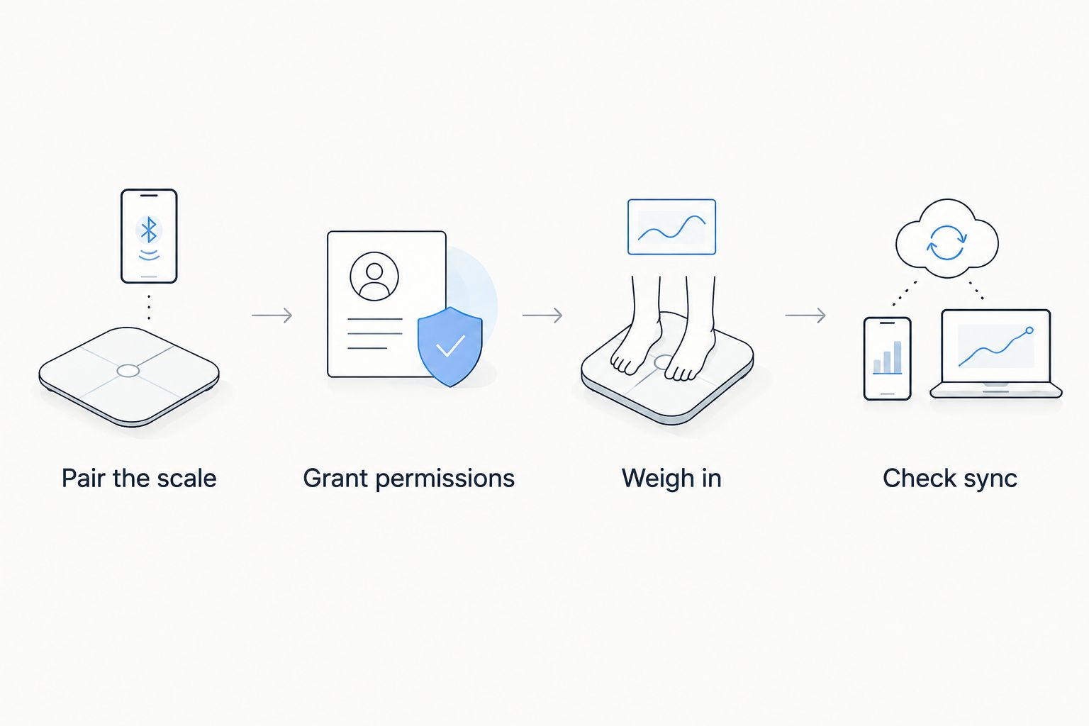Four steps from pairing the scale to checking sync