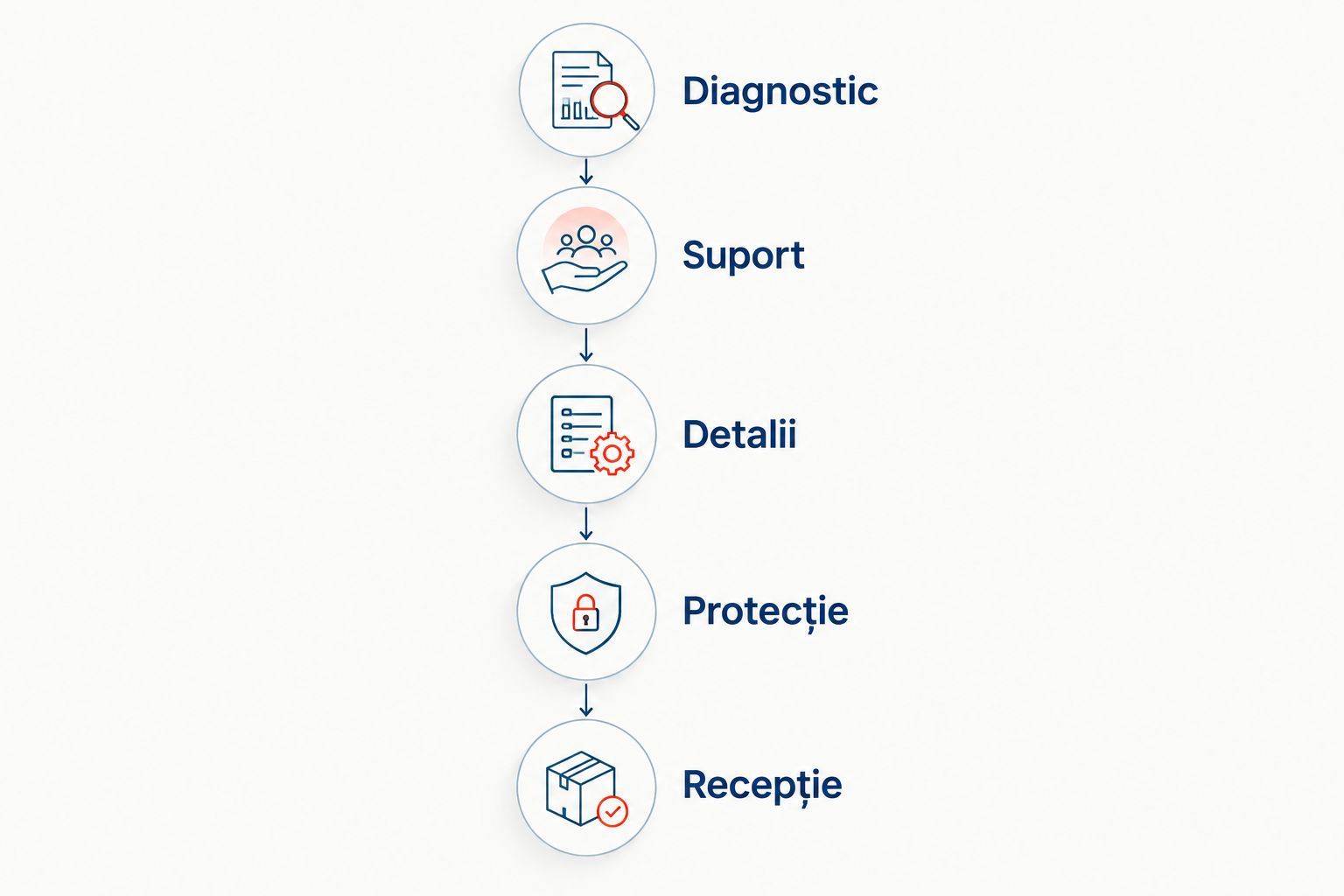 Etapele alegerii și verificării hidroizolației fundației, de la diagnostic la recepție.