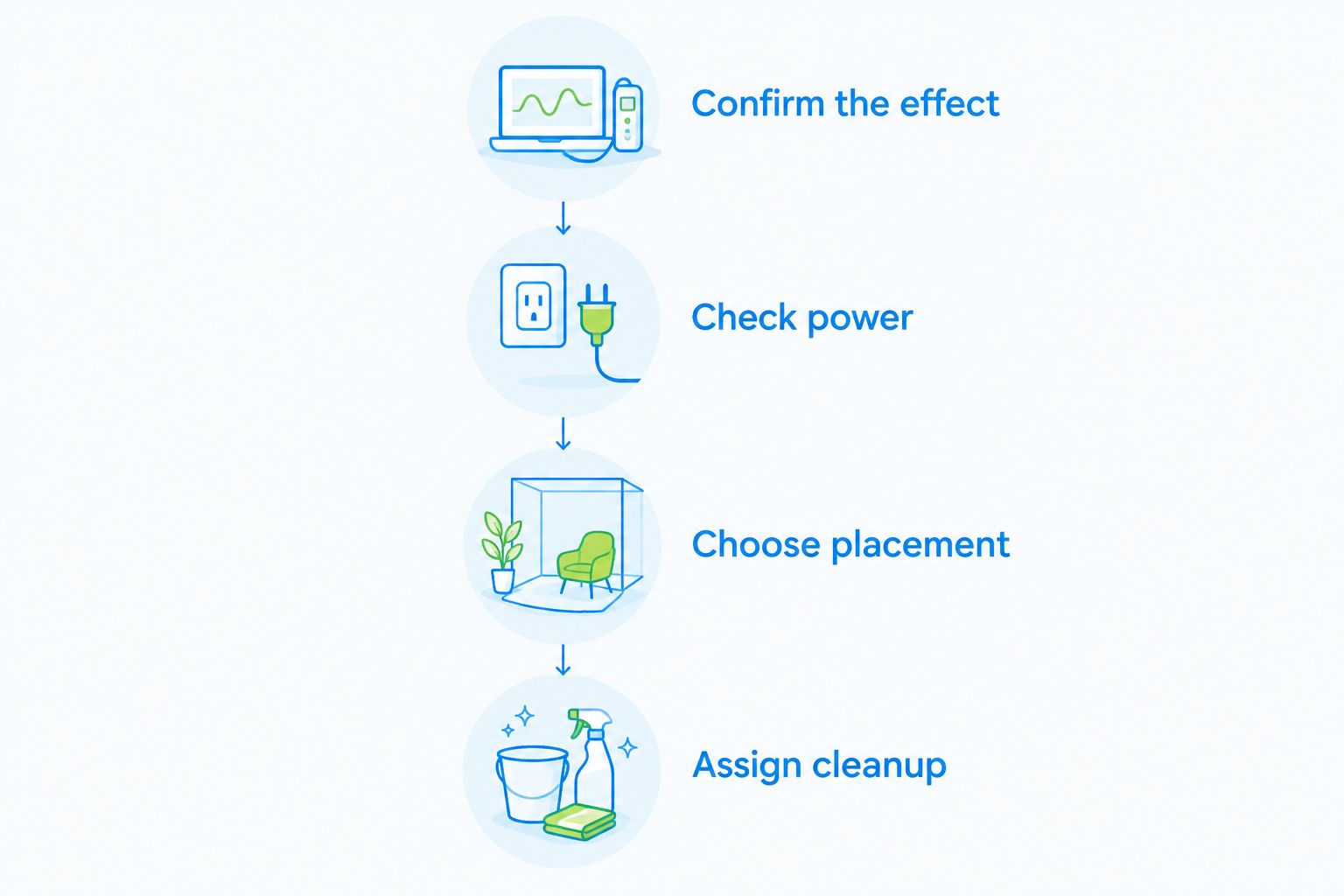 Planning sequence from confirming the snow effect to assigning cleanup responsibilities