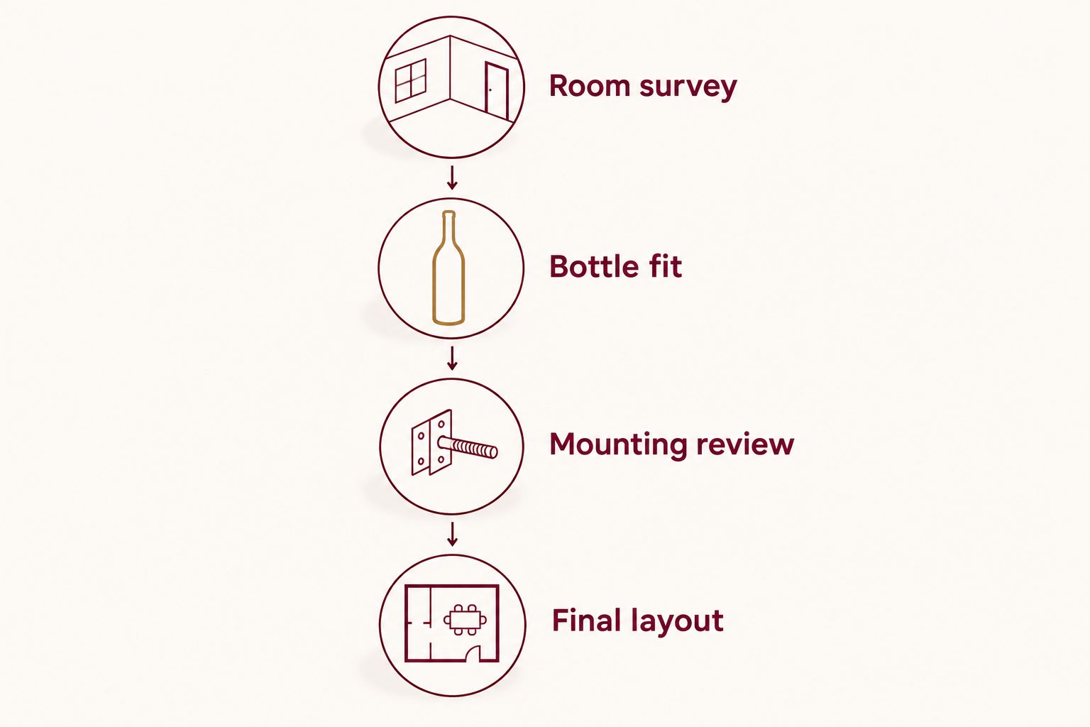 Planning sequence from room survey and bottle fit to mounting review and final layout