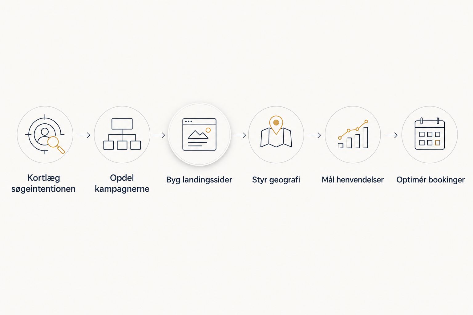 Proces fra søgeintention til optimering af bookede VVS-opgaver