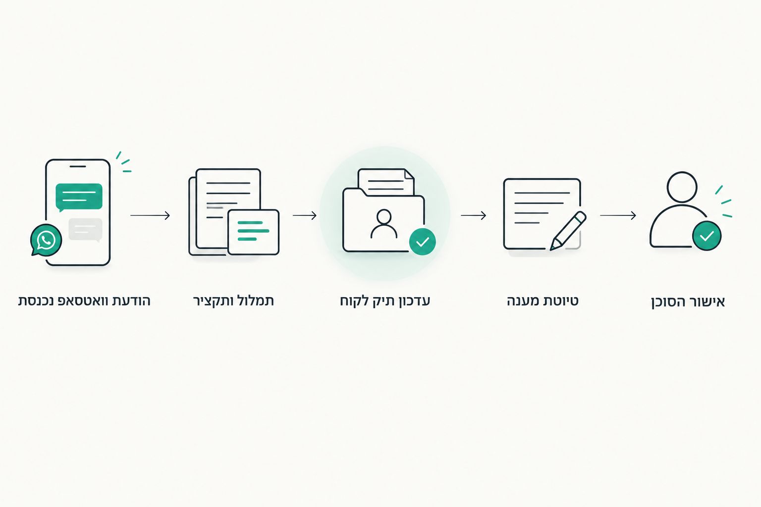 חמישה שלבים מהודעת וואטסאפ נכנסת ועד אישור הסוכן