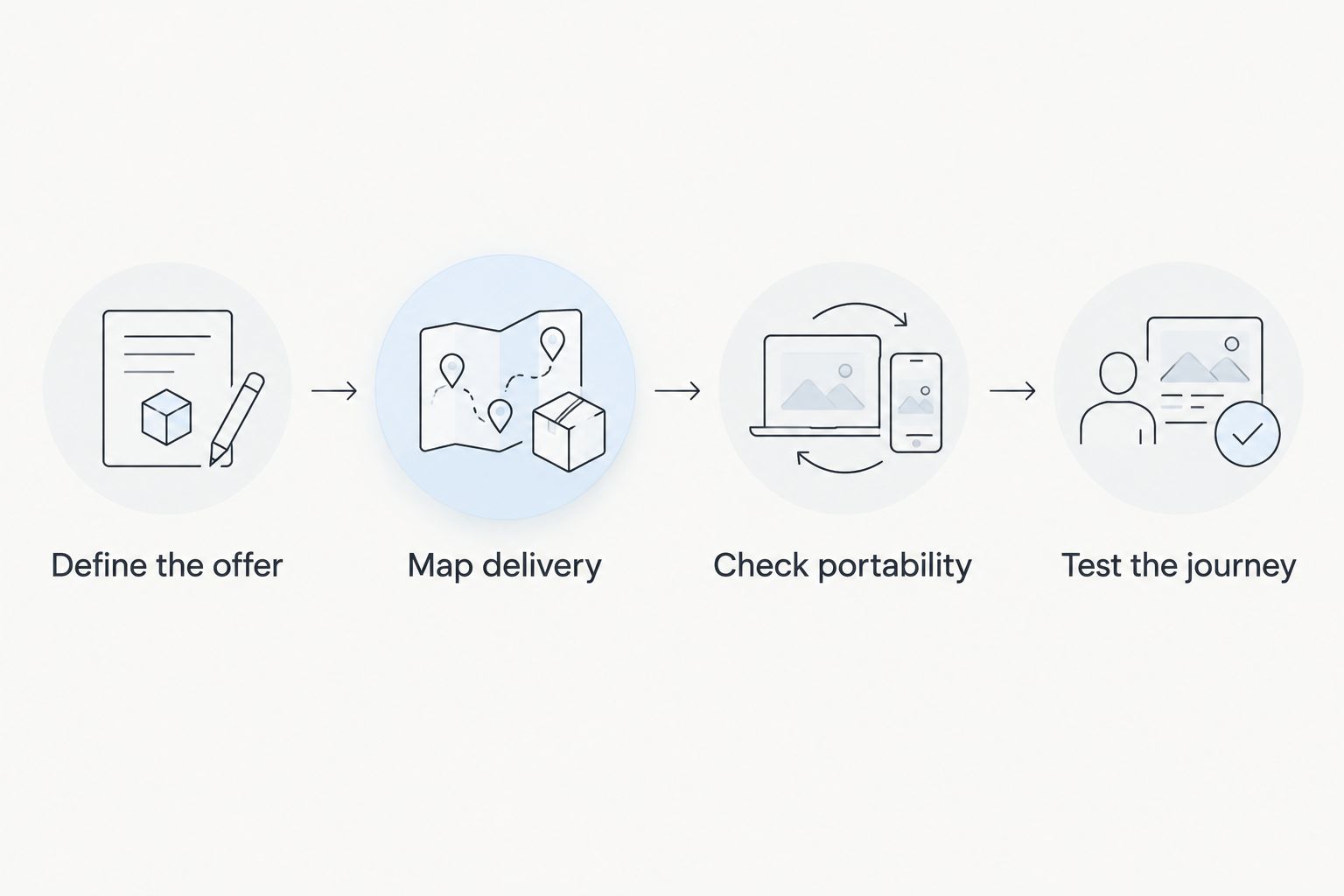 Four checks covering the offer, delivery, portability, and buyer journey
