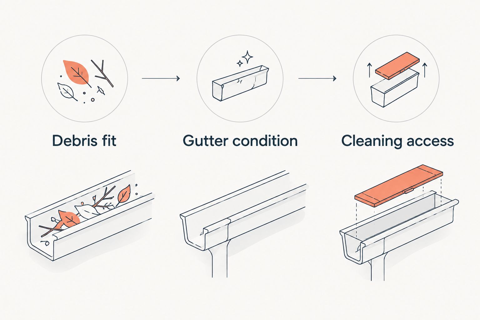 Three checks before choosing gutter guards: debris fit, gutter condition, and cleaning access