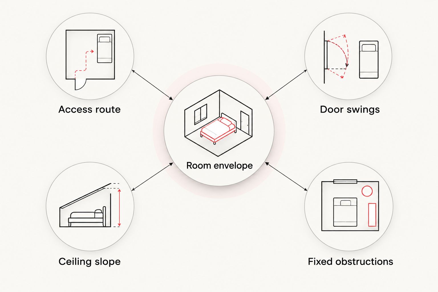 Room-planning diagram showing access, doors, ceiling slope, and fixed obstructions