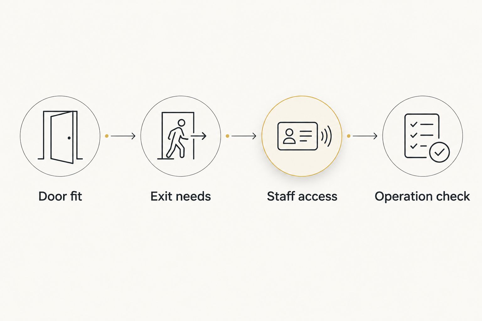 Four checks for selecting storefront hardware: door fit, exit needs, staff access, and operation