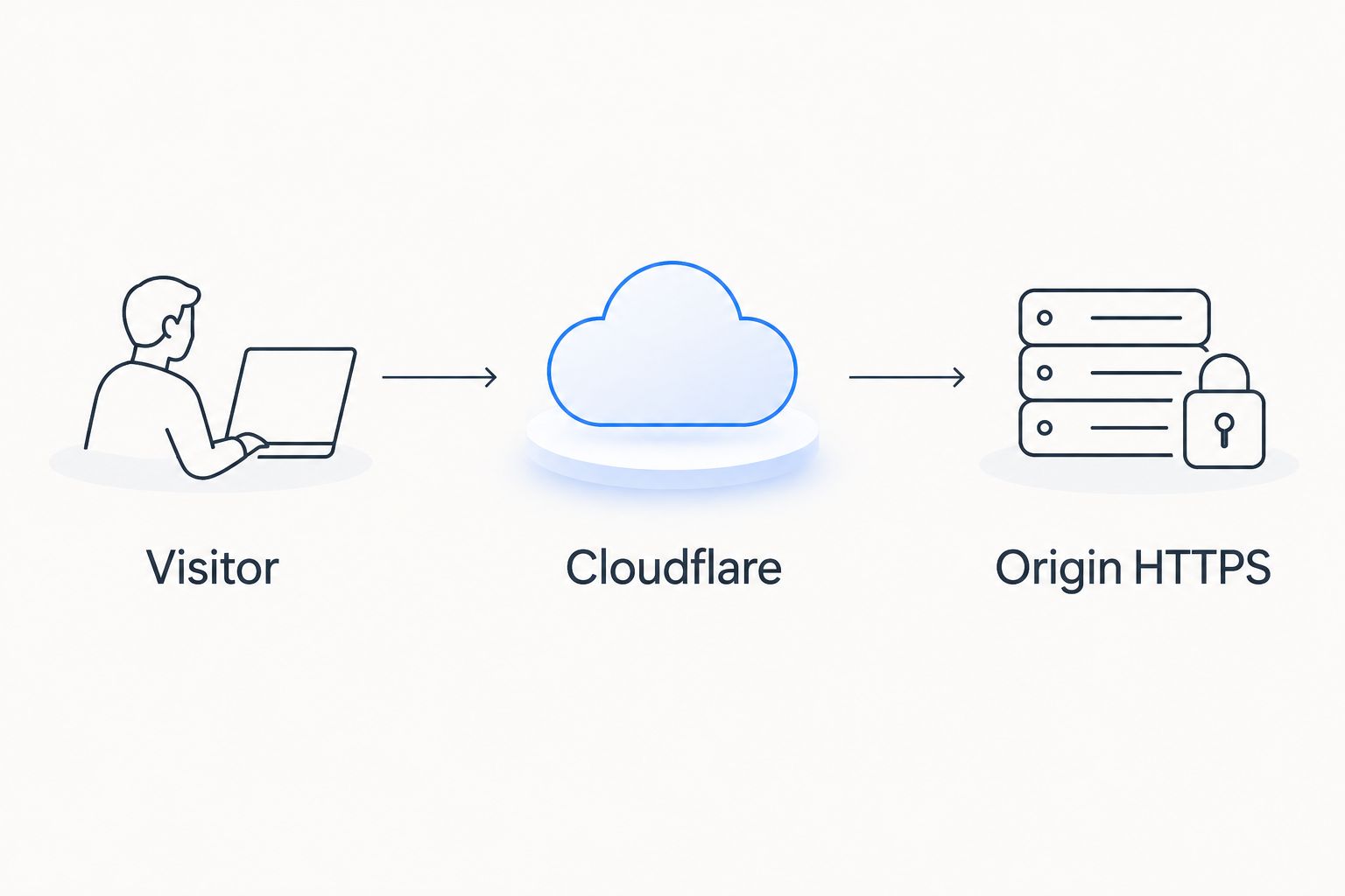 Website requests travel from the visitor through Cloudflare to origin HTTPS.