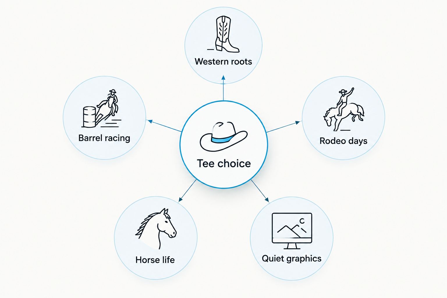 Five western graphic tee themes arranged around a tee choice hub