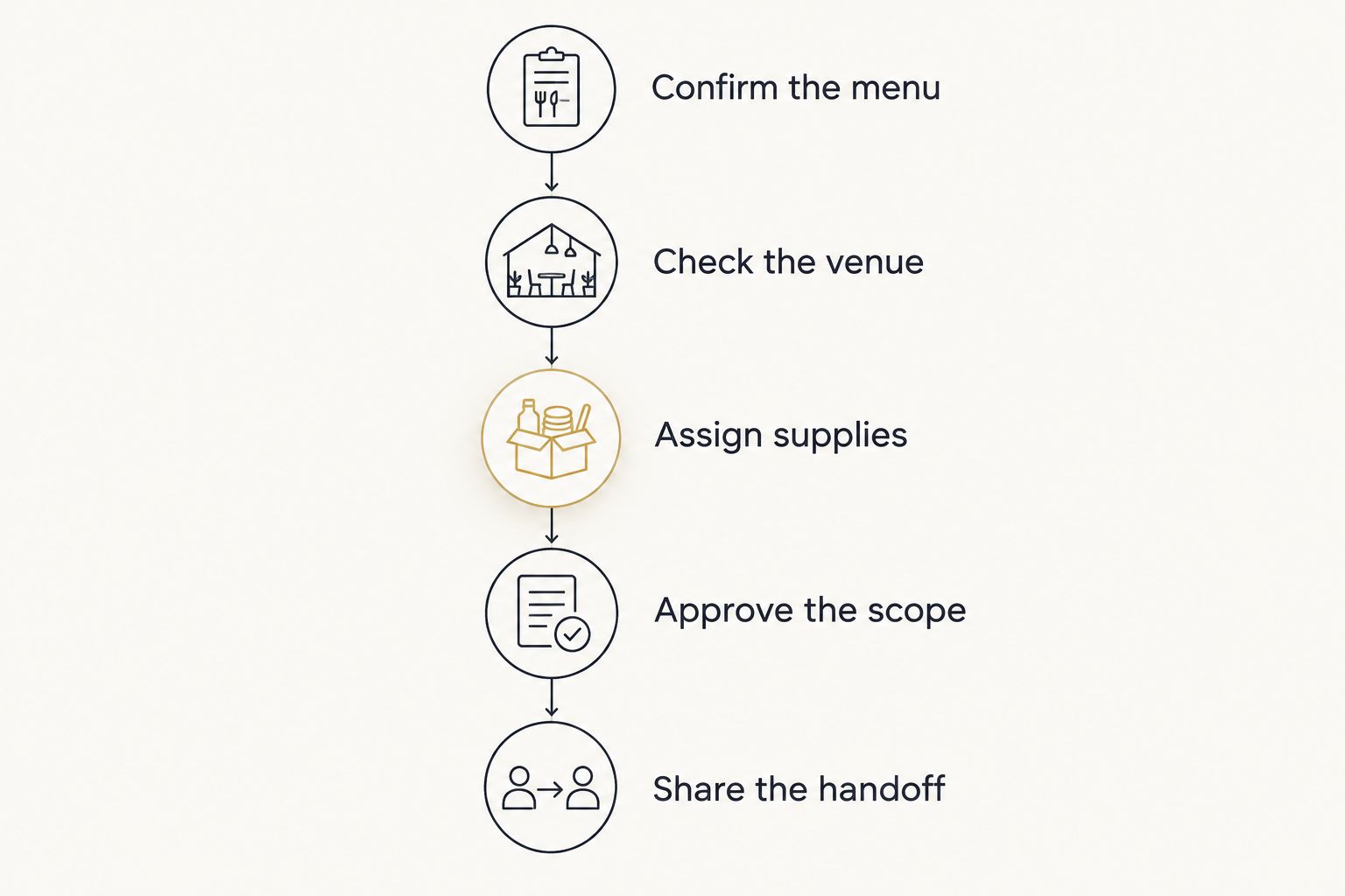 A planning sequence from confirming the menu to sharing supply handoff responsibilities.