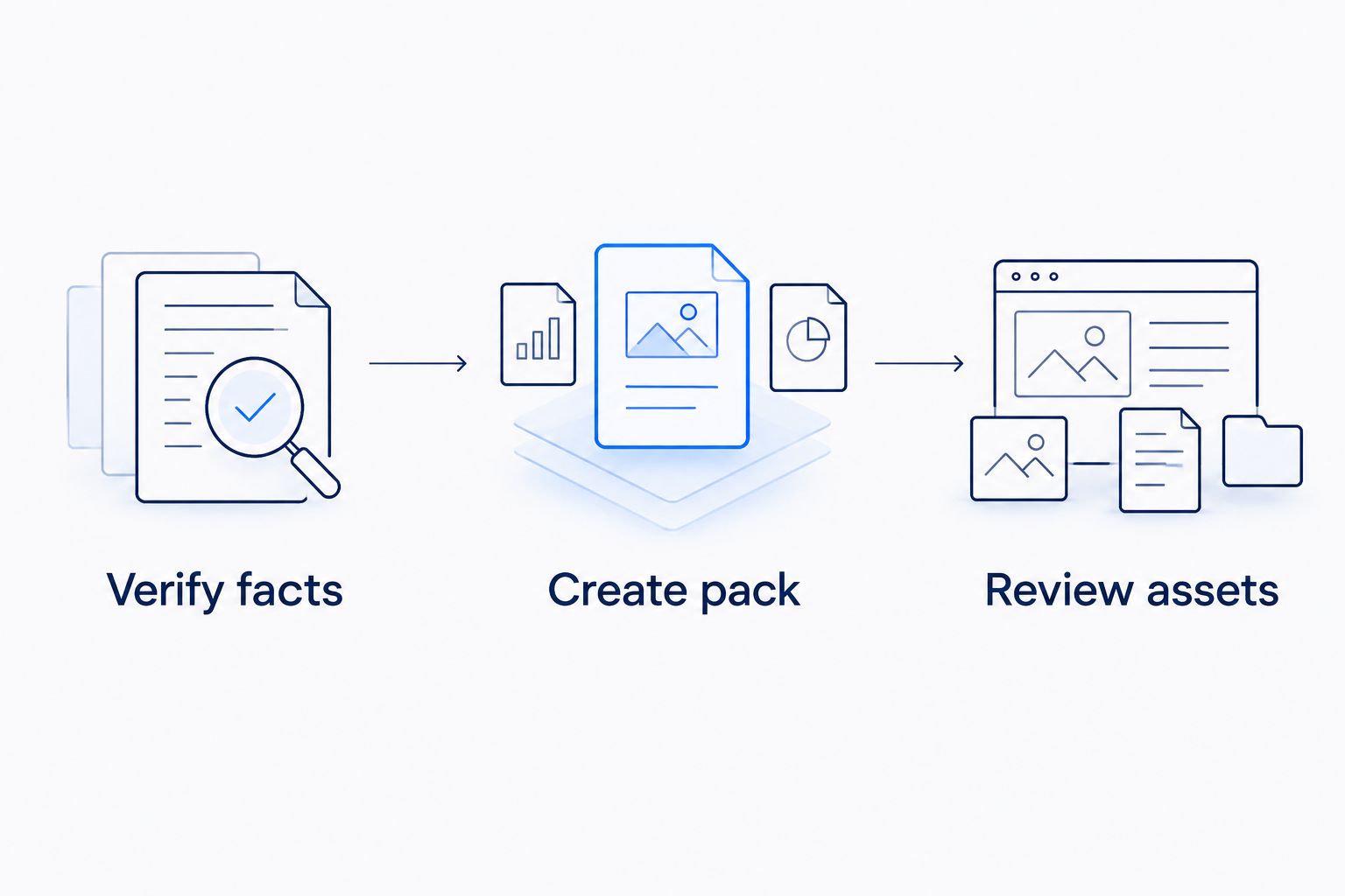 A listing marketing workflow moving from verified facts to pack creation and asset review.