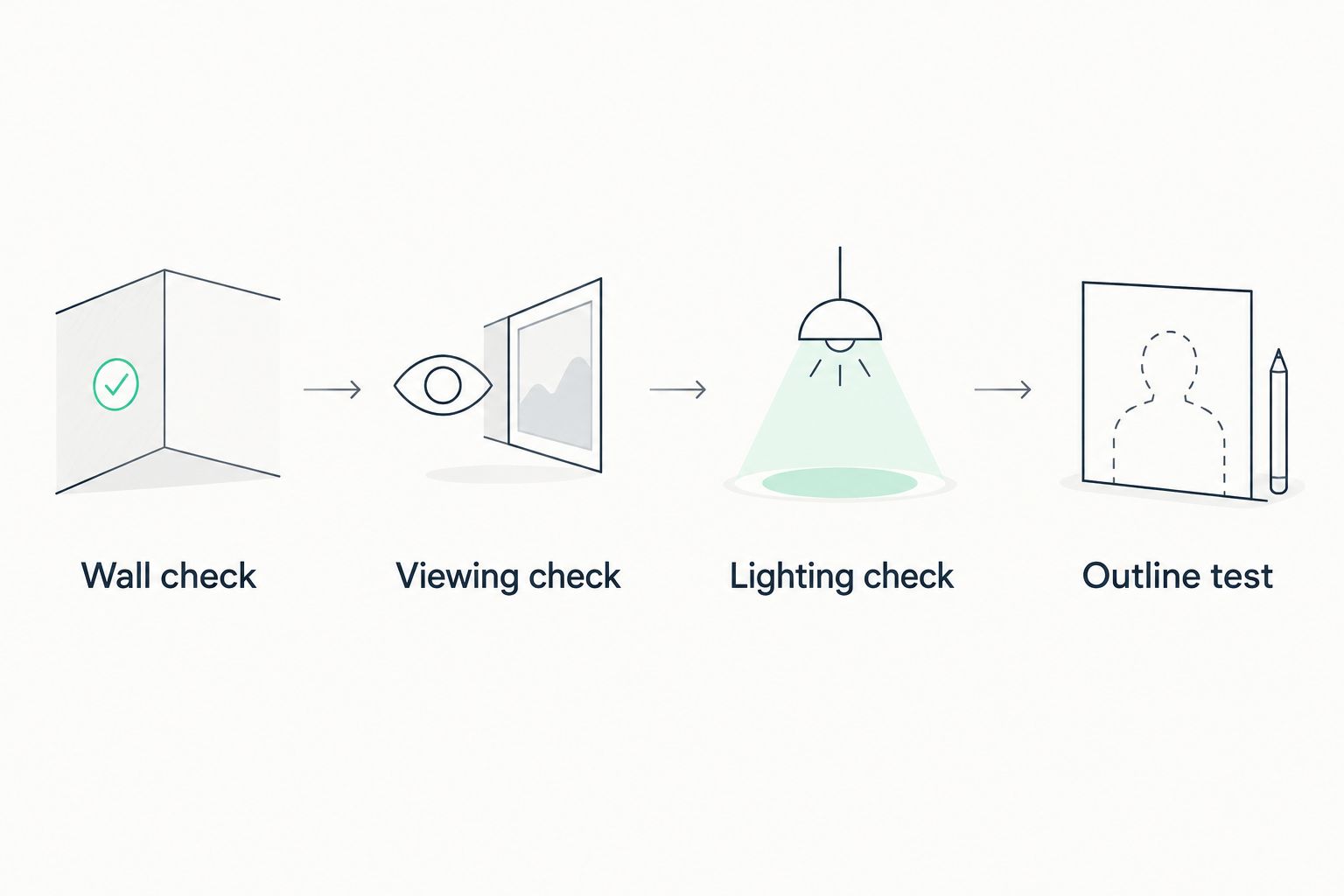 Four placement checks: wall space, viewing position, lighting, and a paper outline