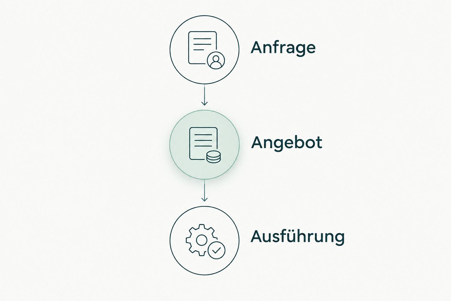 Ablauf von der Anfrage über das Angebot bis zur Ausführung der Reinigung