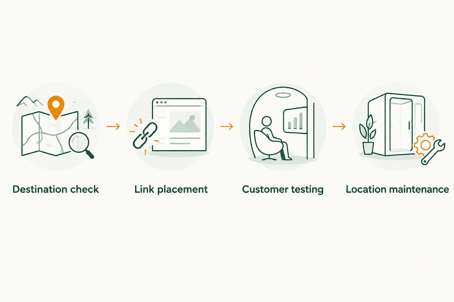 Four steps covering destination checking, link placement, customer testing, and location maintenance.