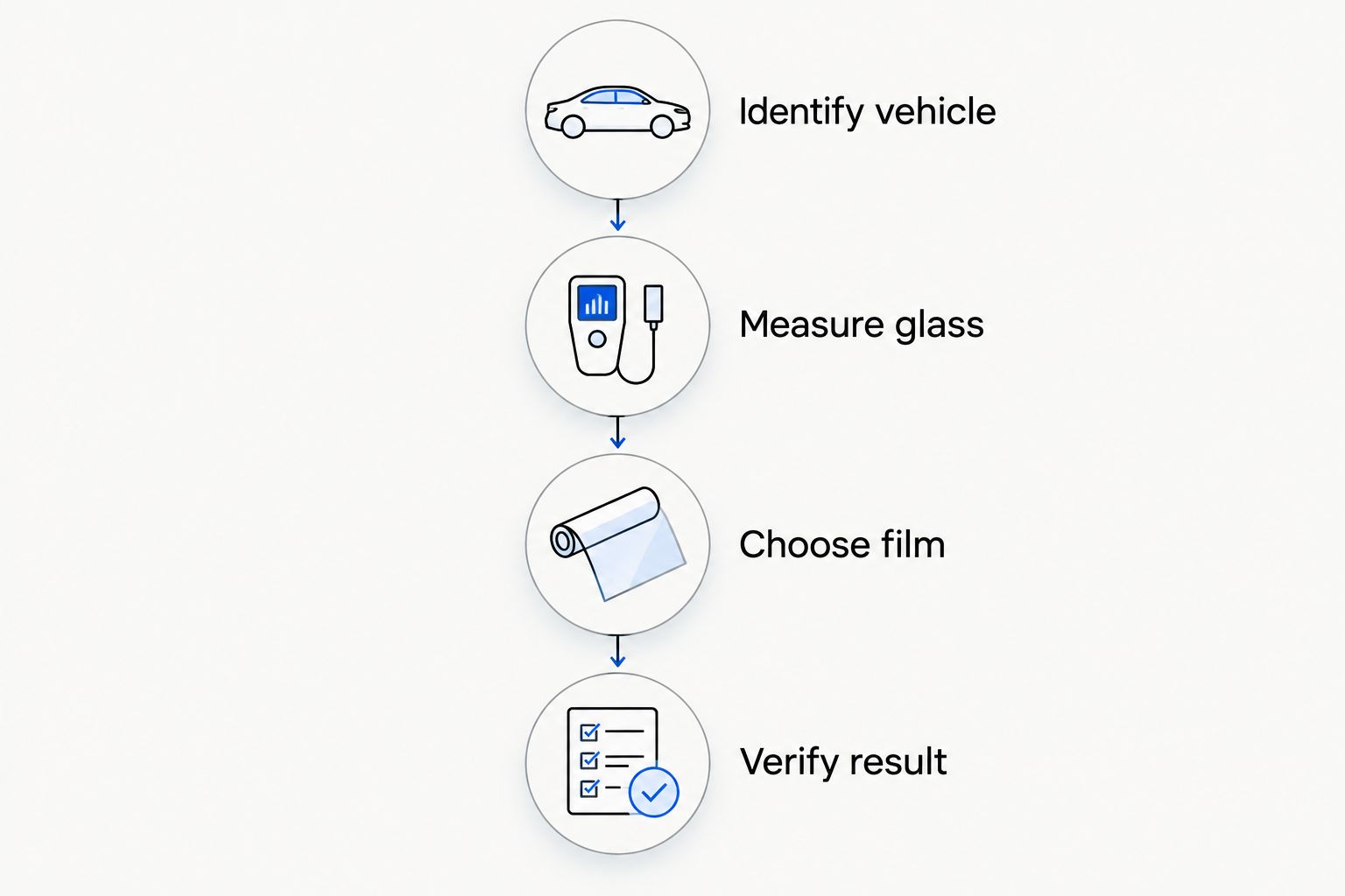 Four steps for choosing window tint: identify the vehicle, measure glass, choose film, and verify the result.
