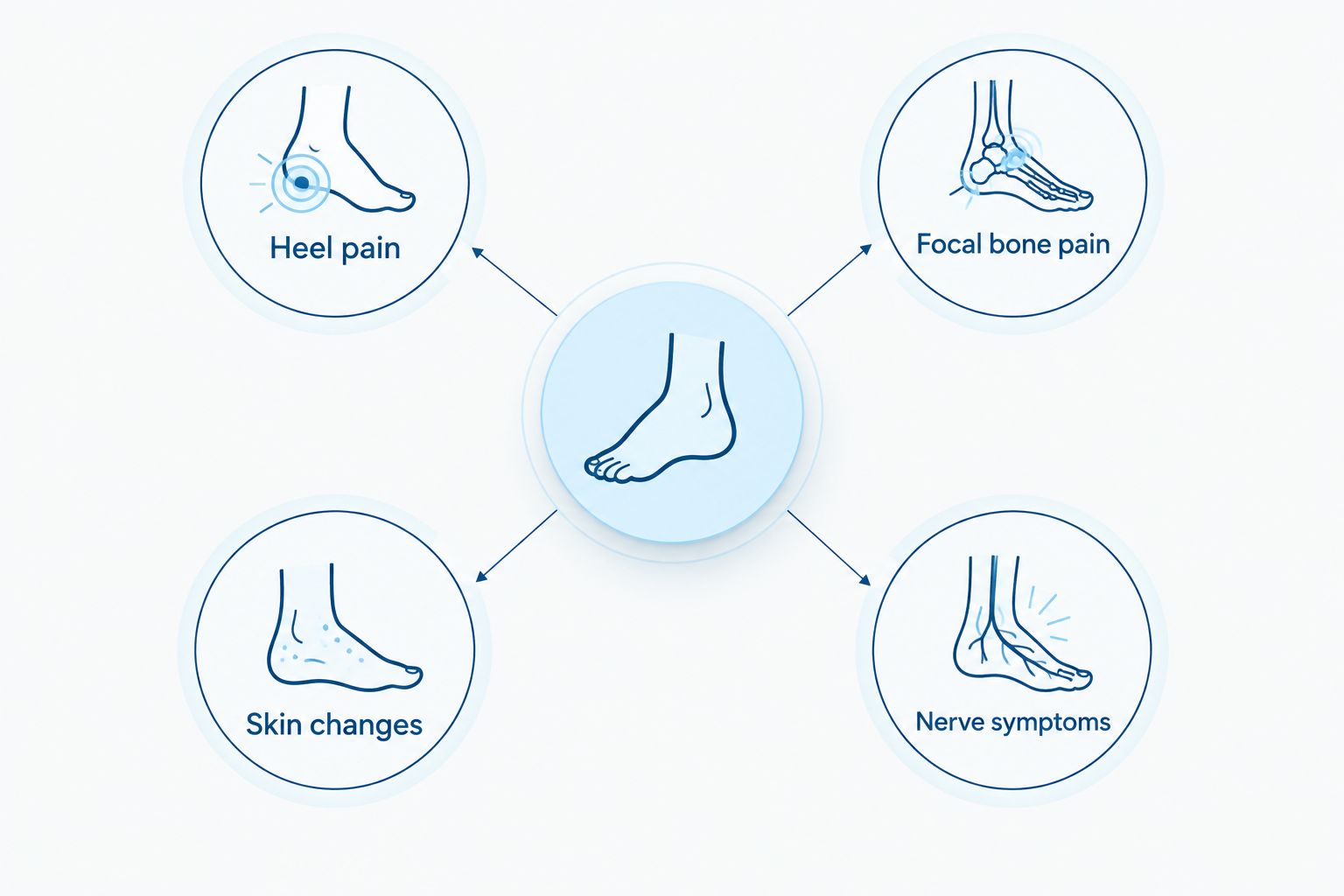 Four symptom categories to record before seeking a foot and ankle assessment