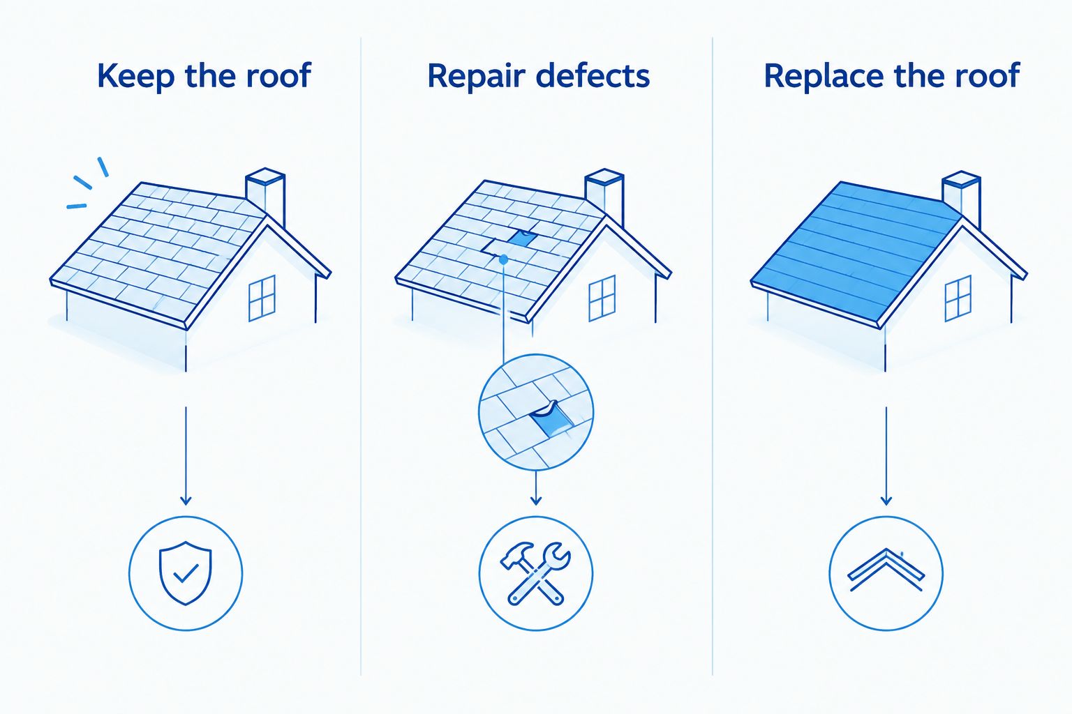 Three roof decisions after inspection: keep the roof, repair defects, or replace the roof.