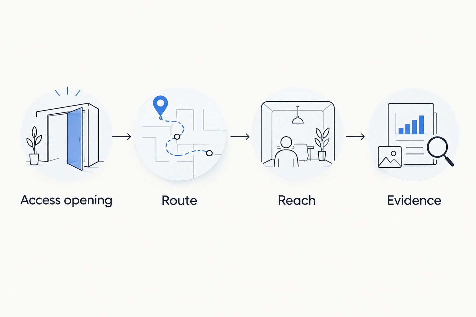 Four-step decision flow from access opening to evidence