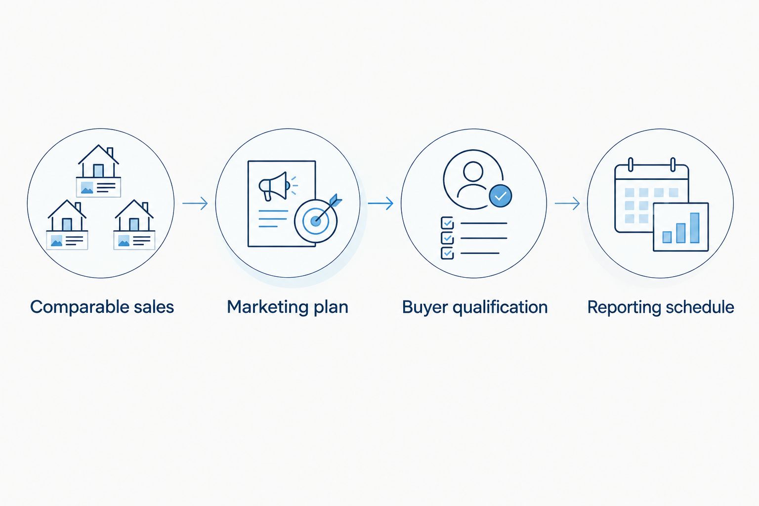 Four seller interview steps covering comparable sales, marketing, buyer qualification, and reporting.