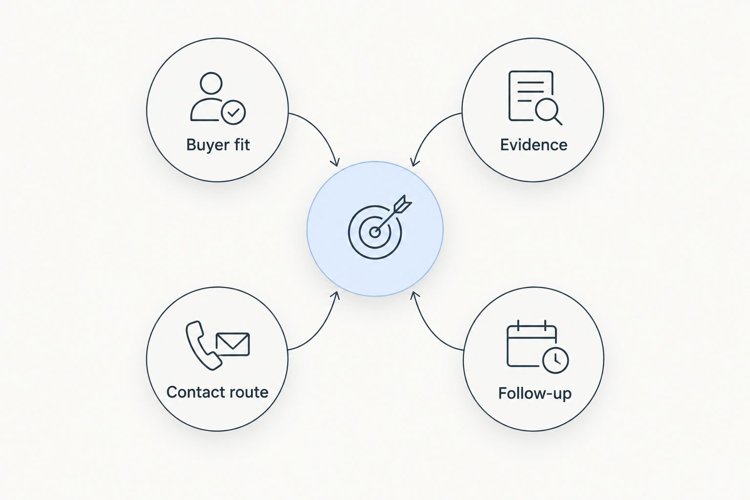 Four connected criteria for choosing MSP prospecting tools