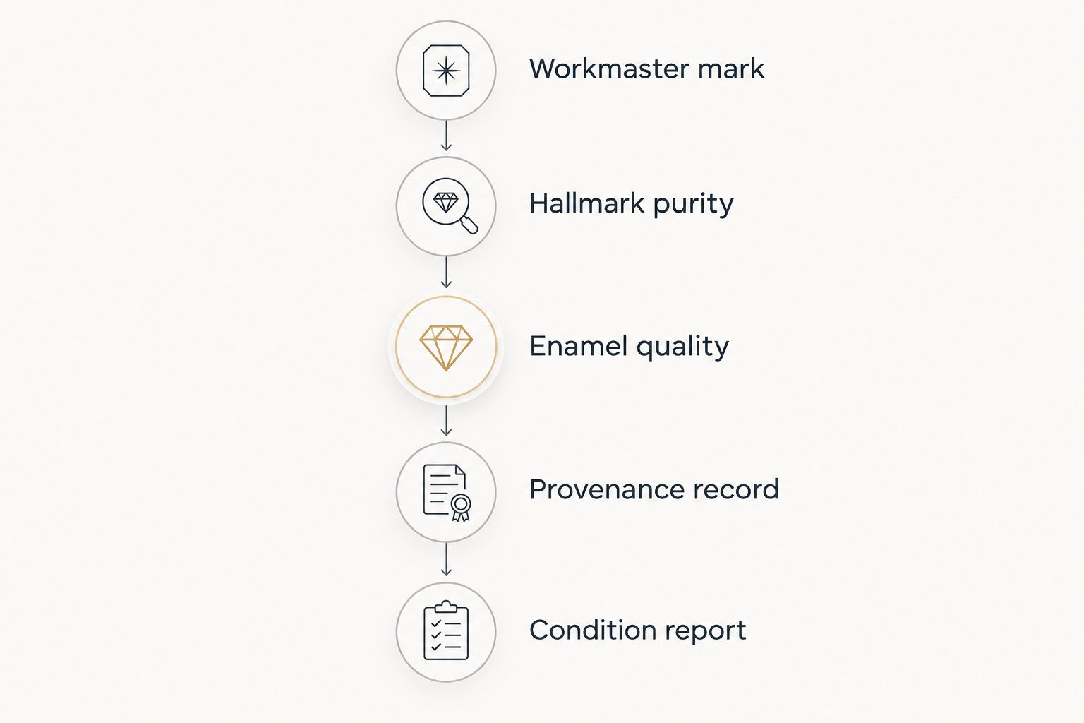 Five-step verification timeline for Faberge jewelry authentication