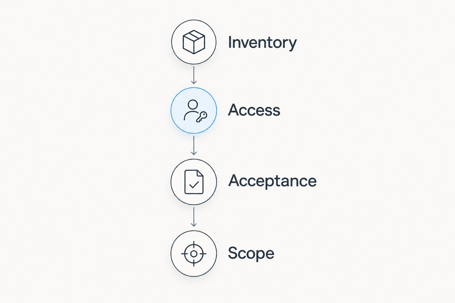 Removal preparation sequence covering inventory, access, acceptance, and scope