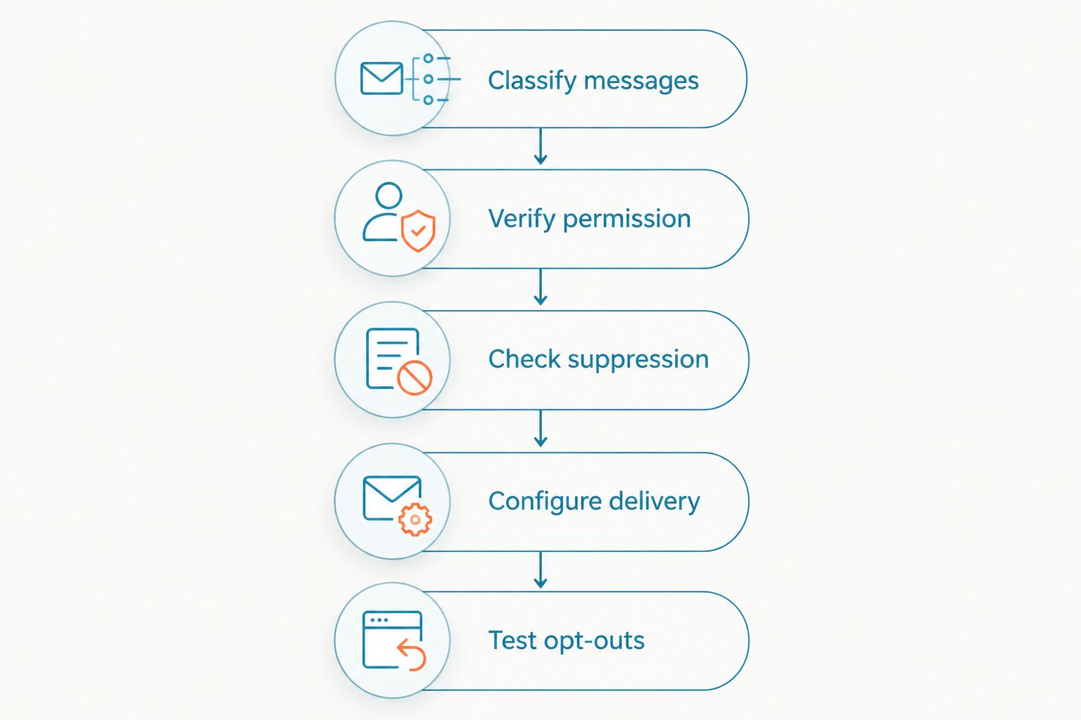 Campaign preparation steps from message classification through opt-out testing