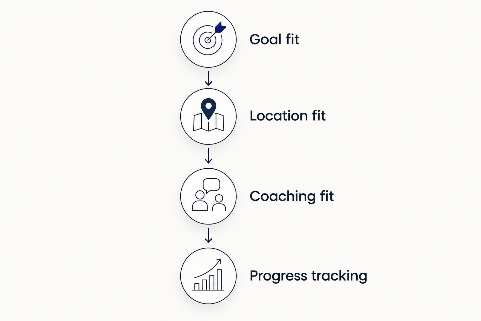 Four trainer-selection steps covering goals, location, coaching, and progress tracking