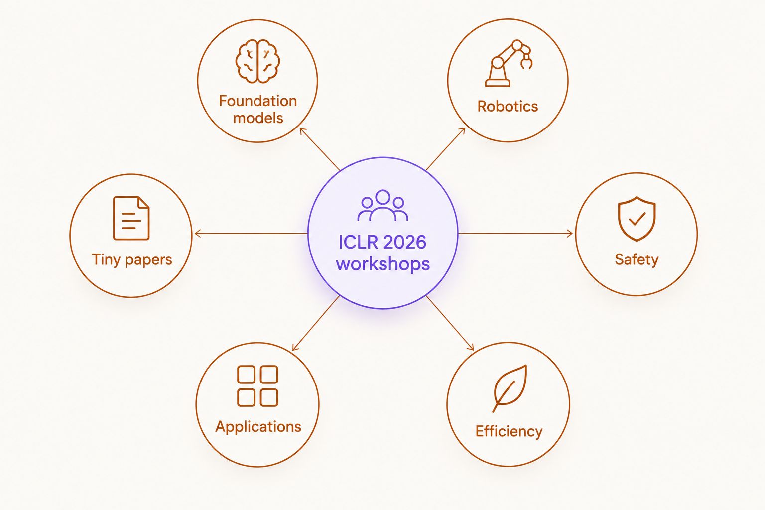 Hub and spoke diagram of six ICLR 2026 workshop categories