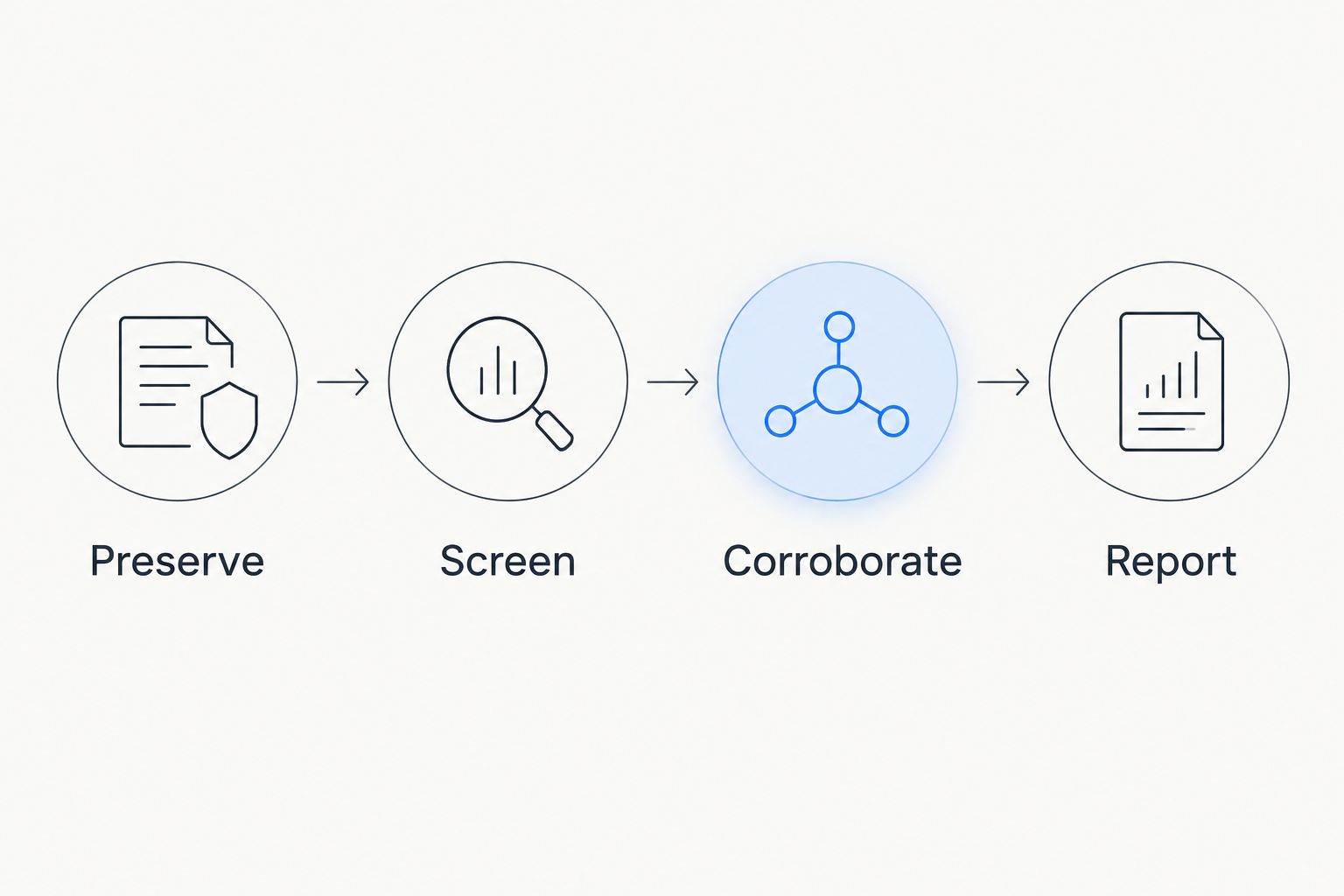 Four-stage workflow separating preservation, screening, corroboration, and reporting
