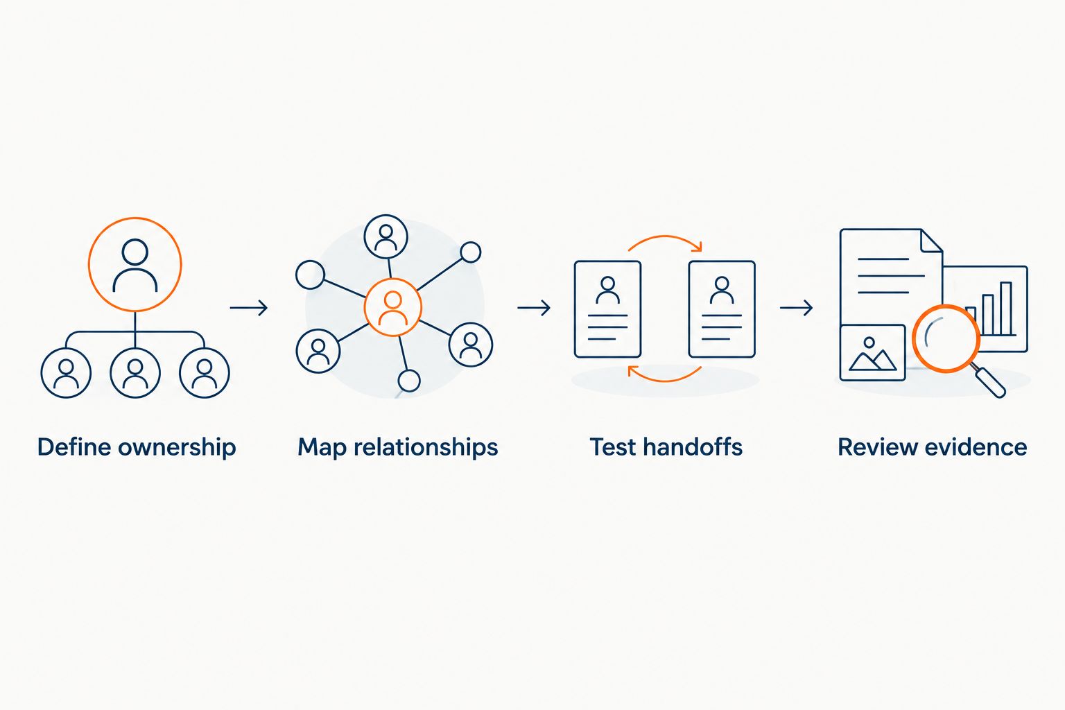 Four CRM pilot steps covering ownership, relationship mapping, handoffs, and evidence review