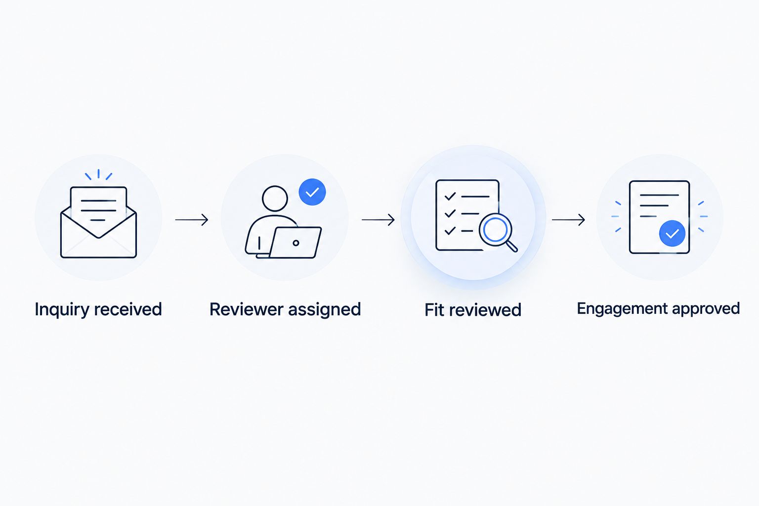 Intake handoffs from an incoming inquiry through review and engagement approval