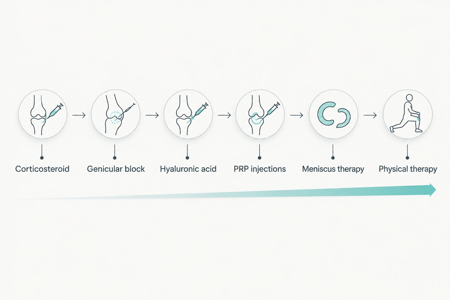 Timeline comparing recovery duration across six non-surgical knee pain treatments
