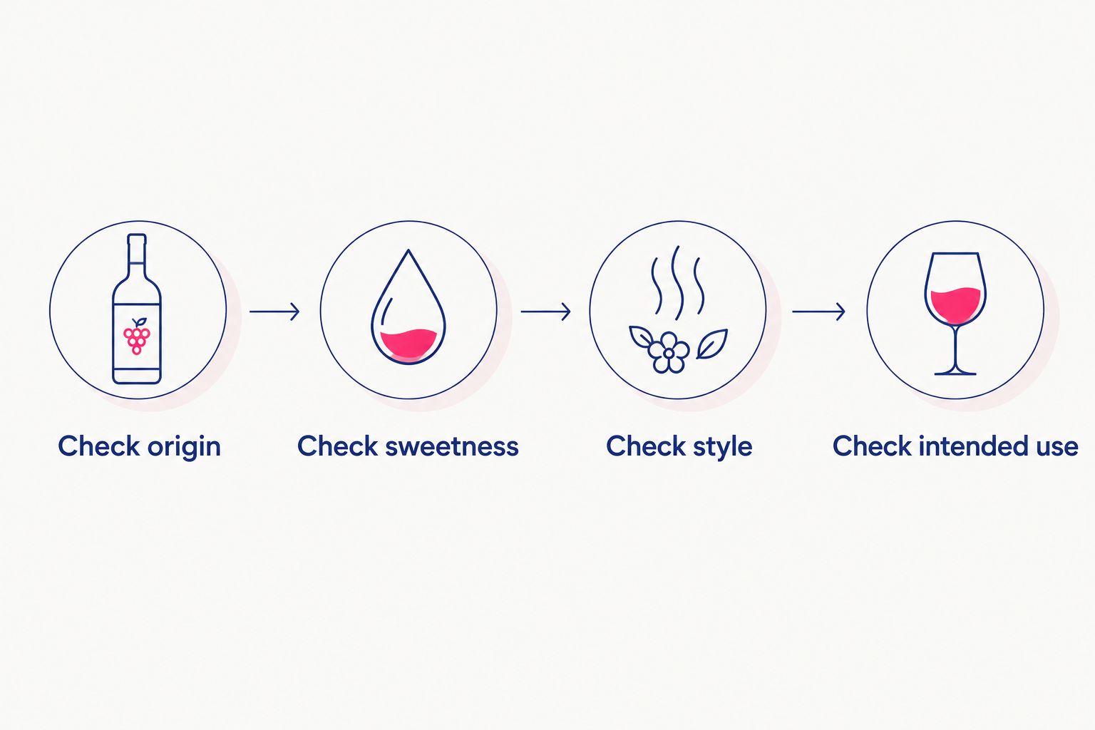 Four label checks covering origin, sweetness, style, and intended use