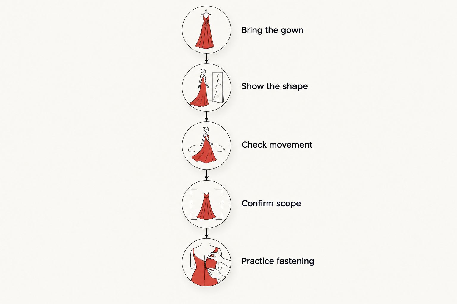 Five steps for assessing a bustle, confirming the work, and learning the fastening sequence