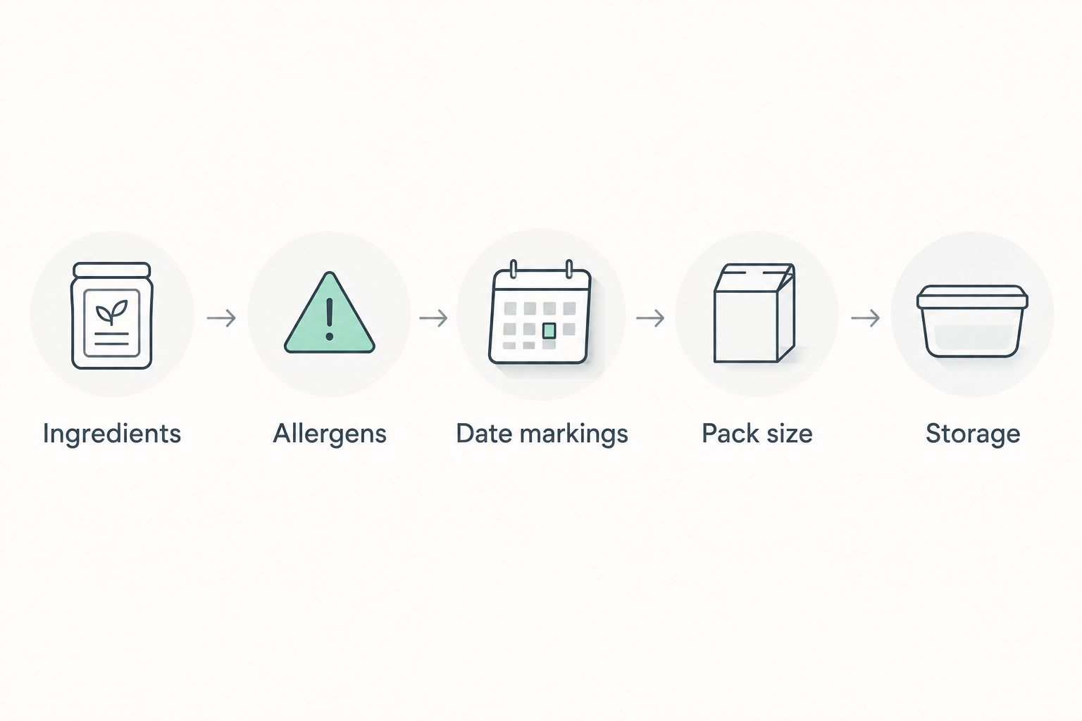 Five checks for an online dry-fruit purchase: ingredients, allergens, date markings, pack size and storage.