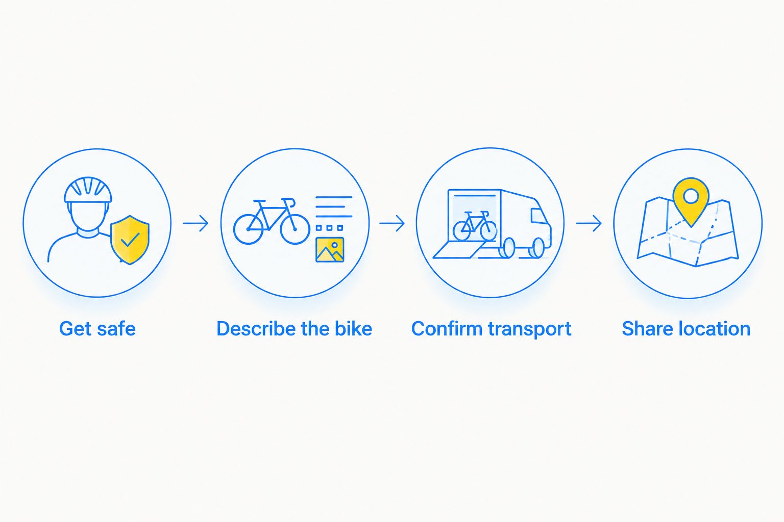 Four call steps: get safe, describe the bike, confirm transport, and share location