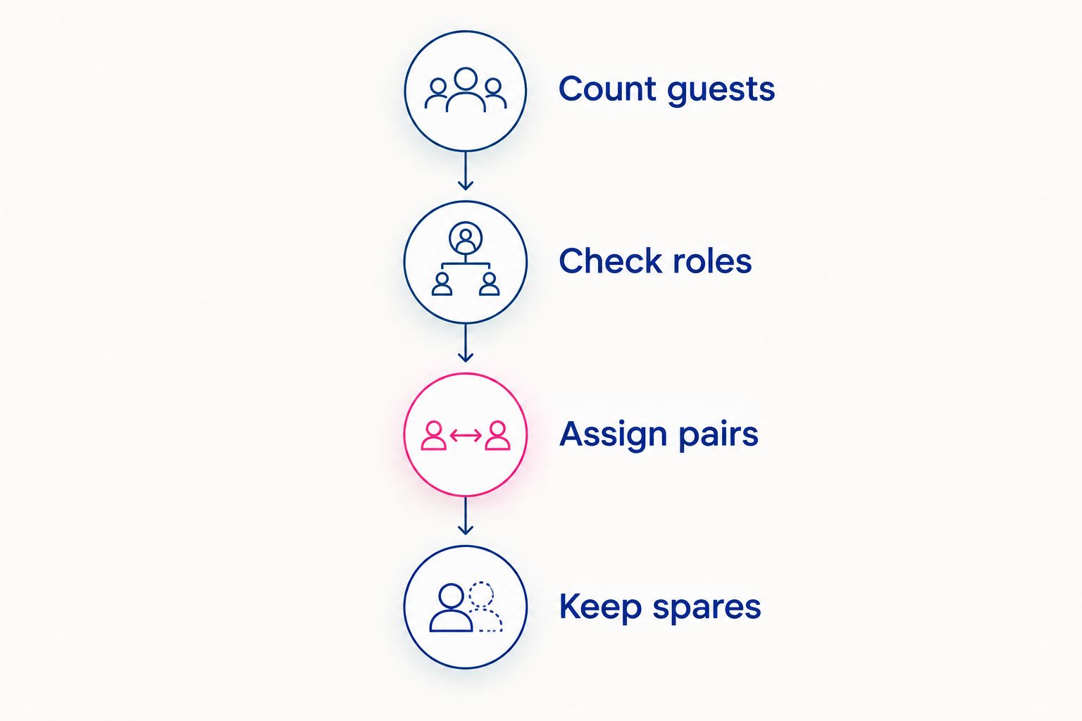 Planning sequence: count guests, check roles, assign pairs, and keep spares