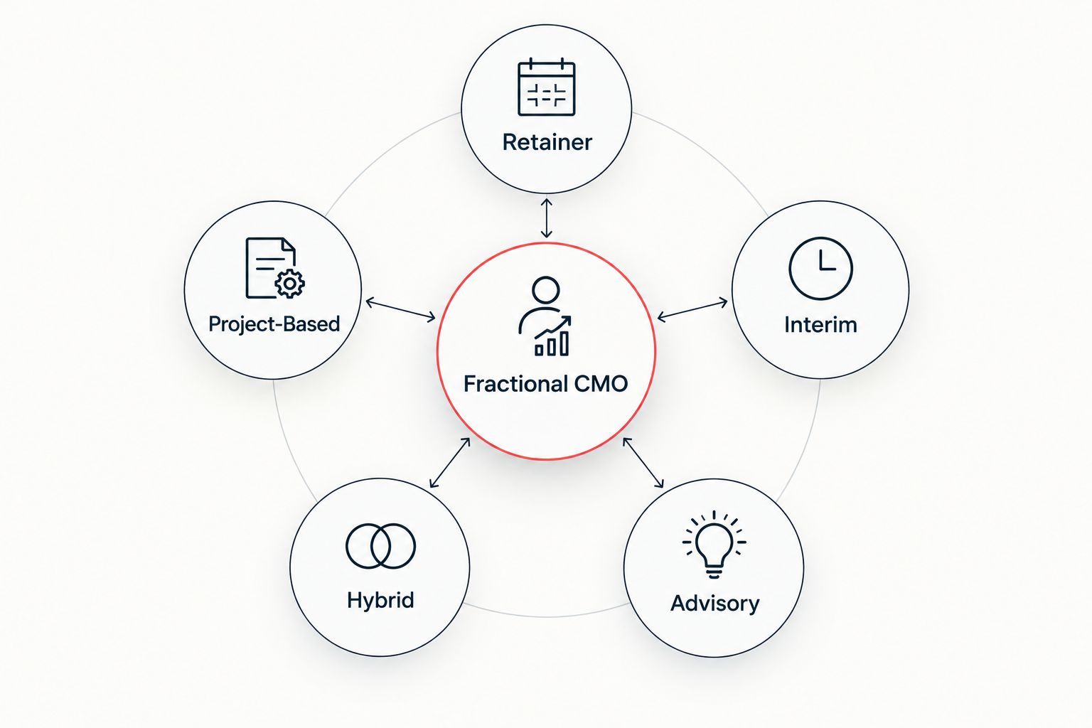 Five fractional CMO engagement models branching from a central hub