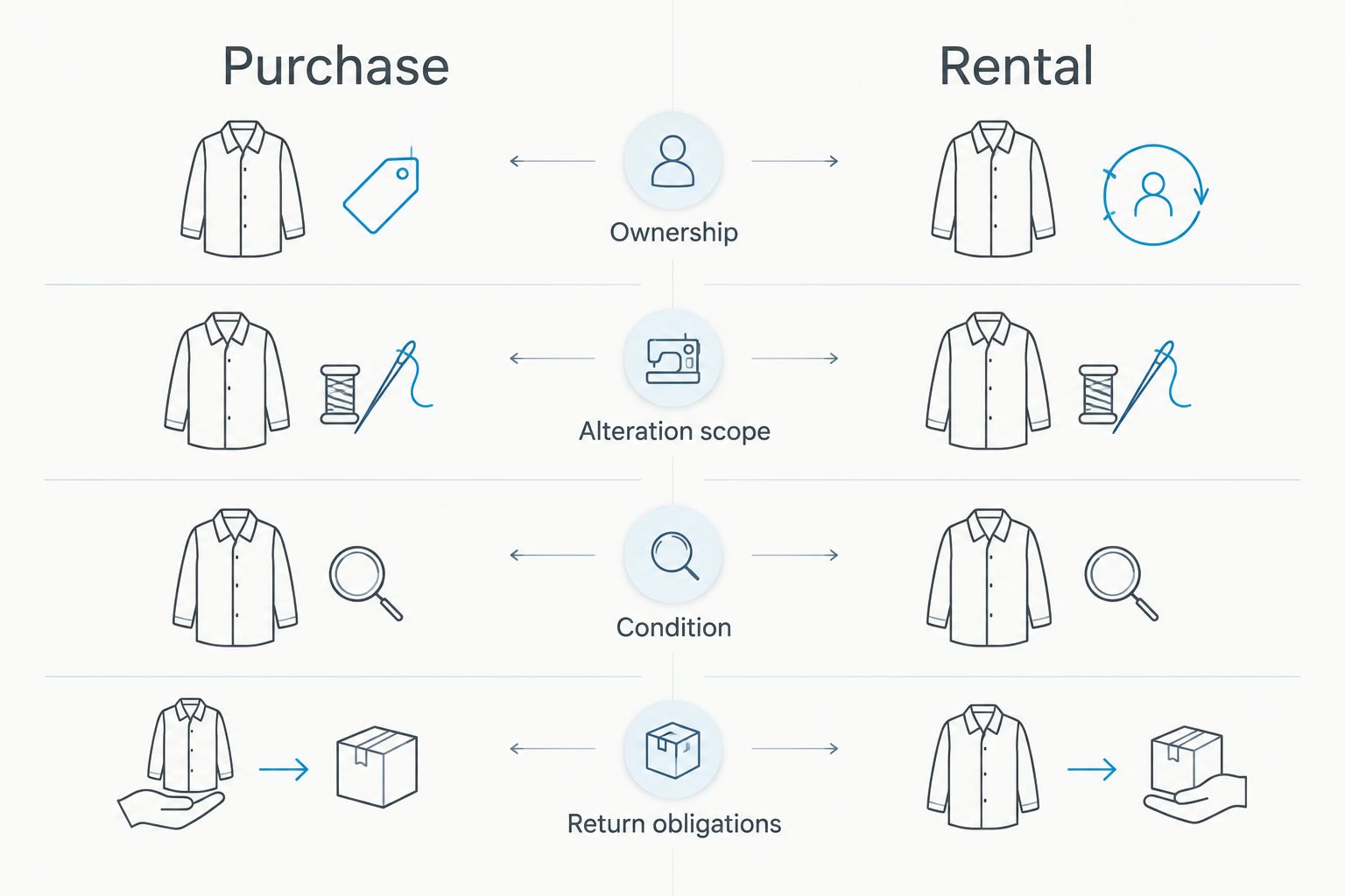 Purchase and rental compared by ownership, alterations, condition and return obligations