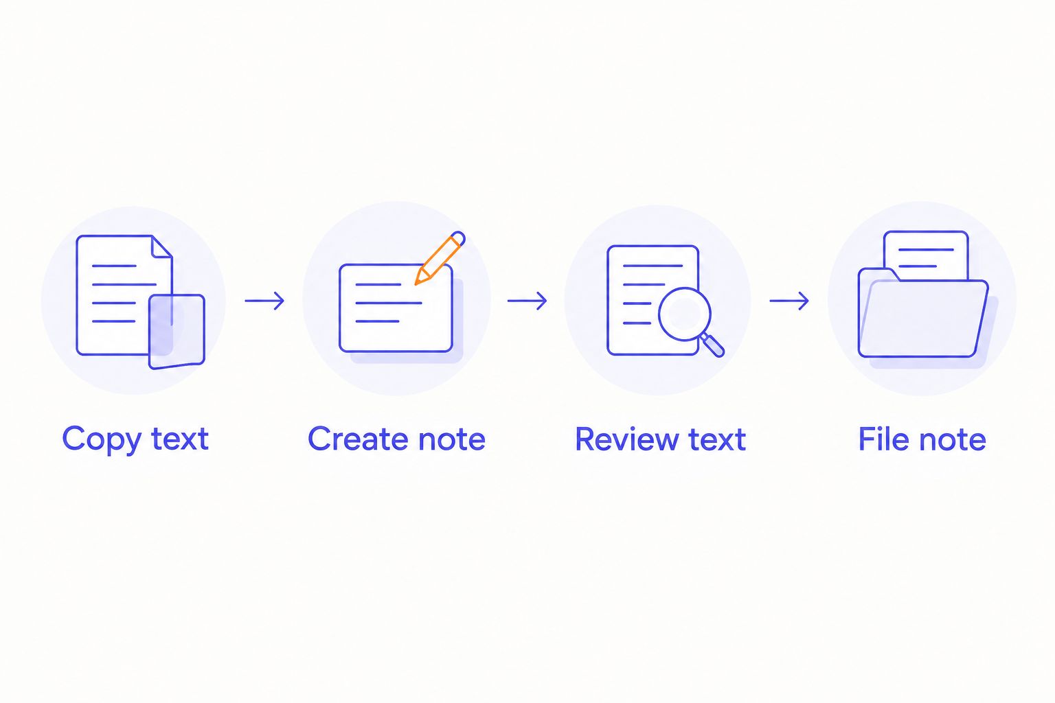 Four steps from copying transcript text to creating, reviewing, and filing an Apple note.