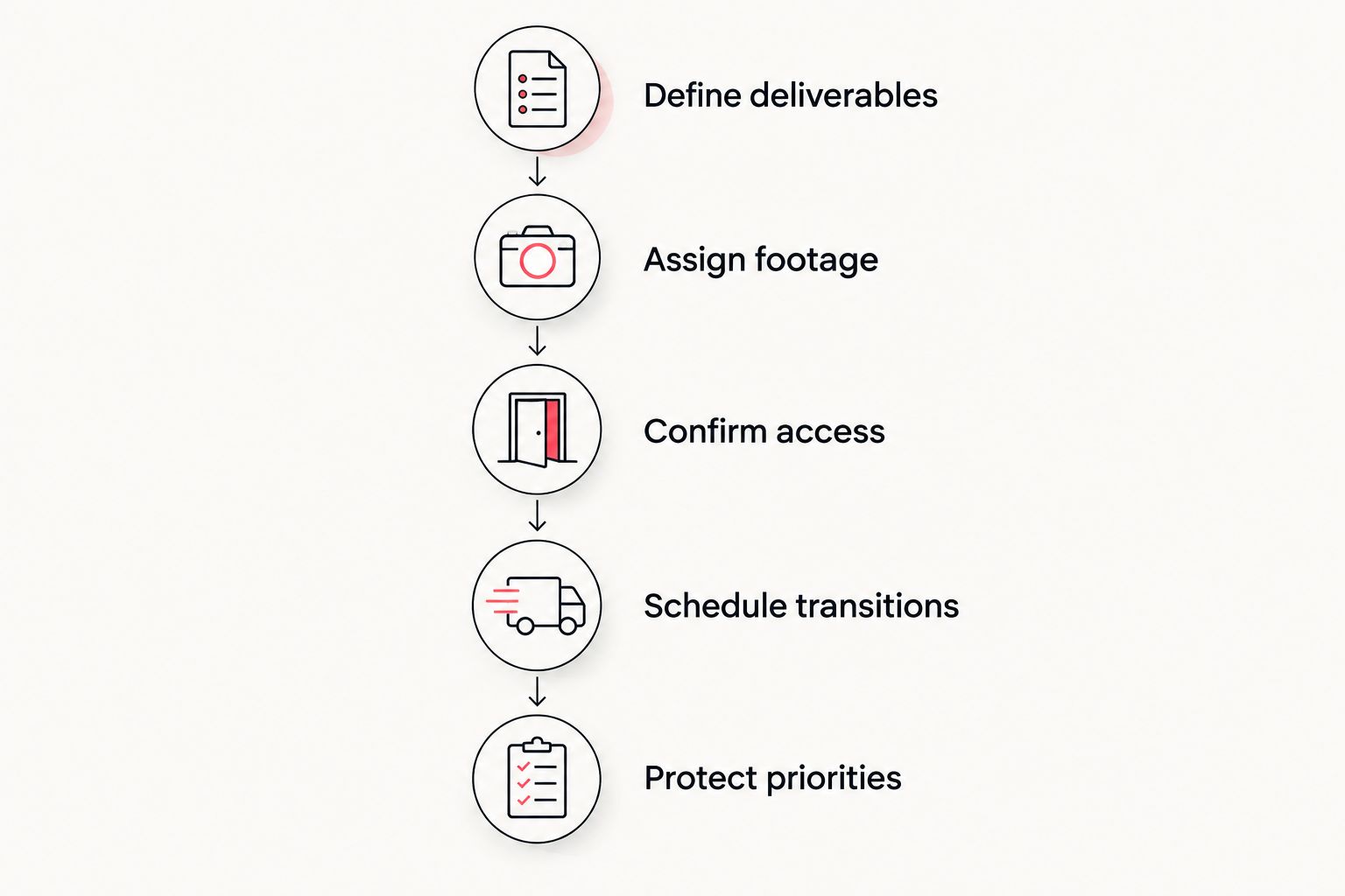 Production planning sequence from defining deliverables to protecting required footage