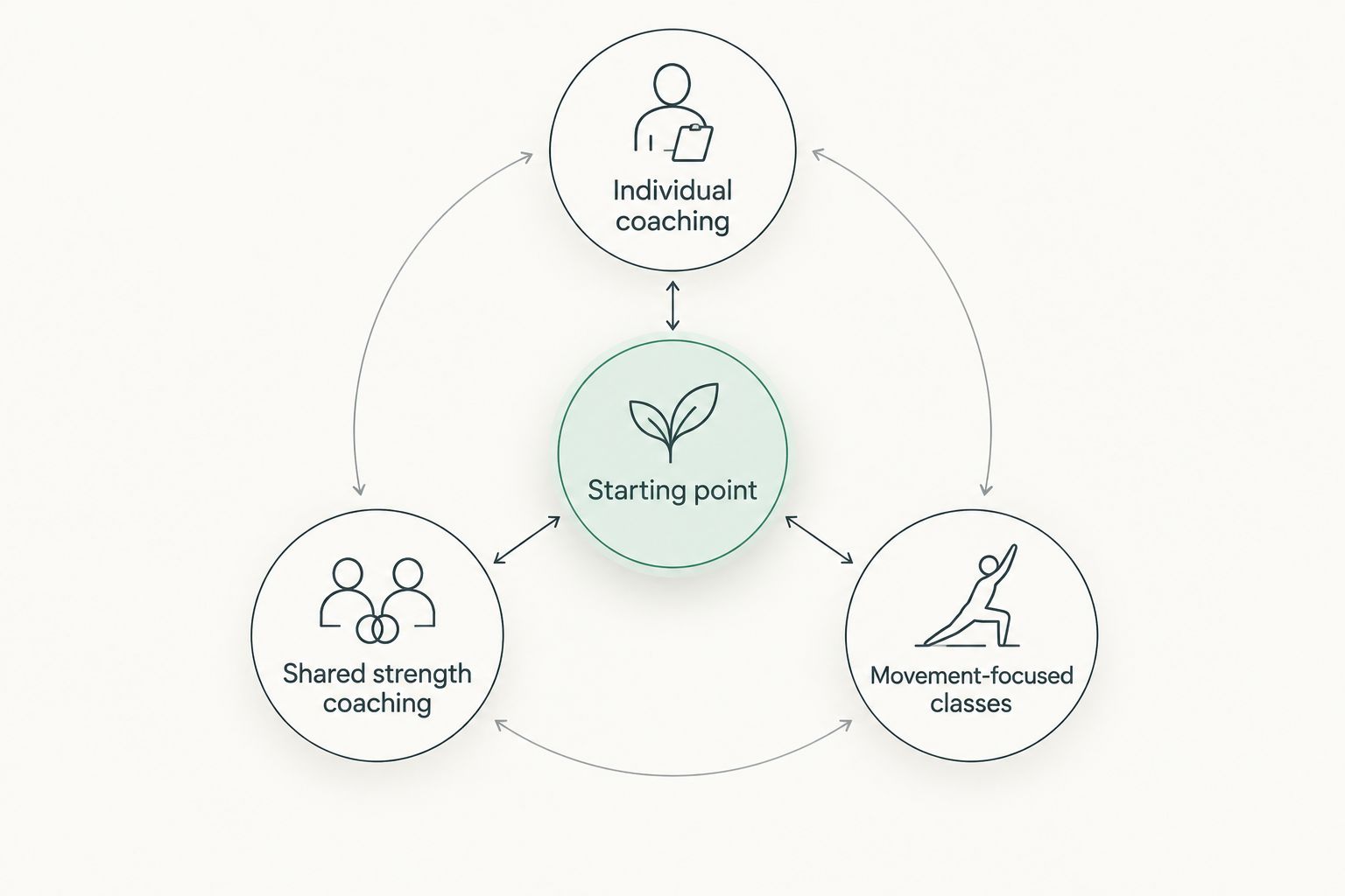 Three beginner starting points: individual coaching, shared strength coaching and movement-focused classes