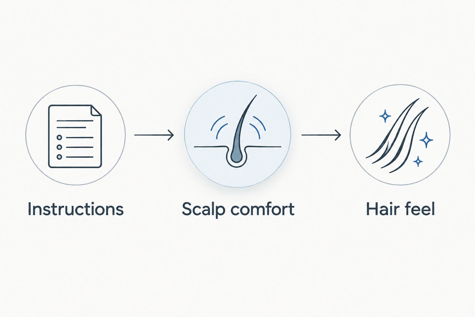 Three checkpoints for the routine: instructions, scalp comfort, and hair feel