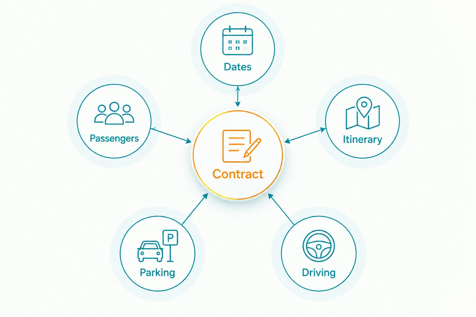 Transport brief showing dates, passengers, itinerary, parking and driving around the rental contract