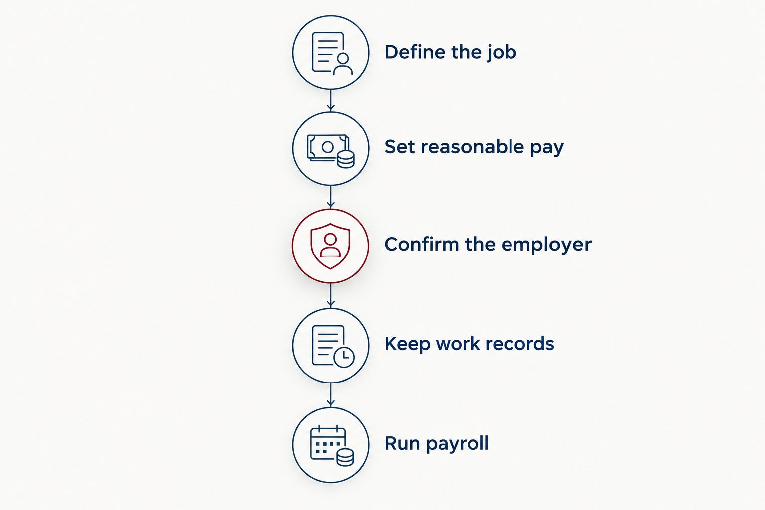 Five steps for documenting a real job and processing a child's wages correctly