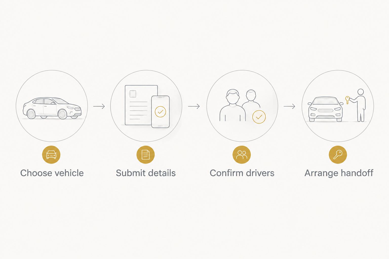 Rental planning sequence from choosing a vehicle to confirming drivers and arranging the handoff