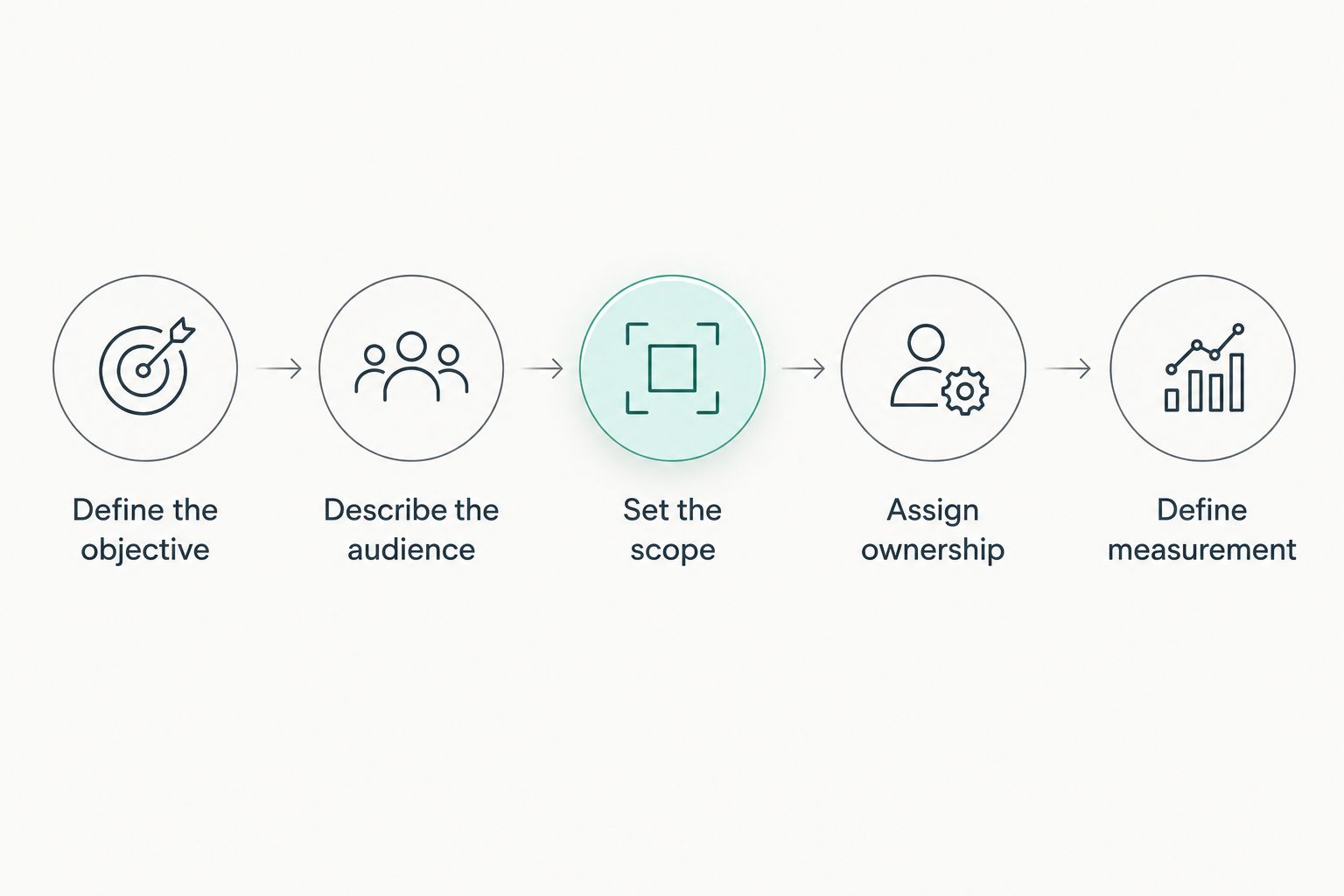 Five briefing steps from defining the objective to defining measurement