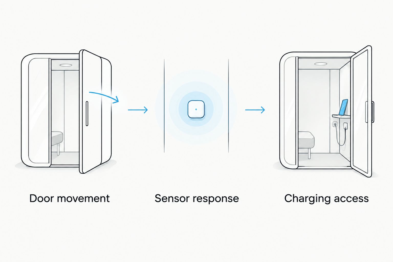 Three placement checks covering door movement, sensor response, and charging access