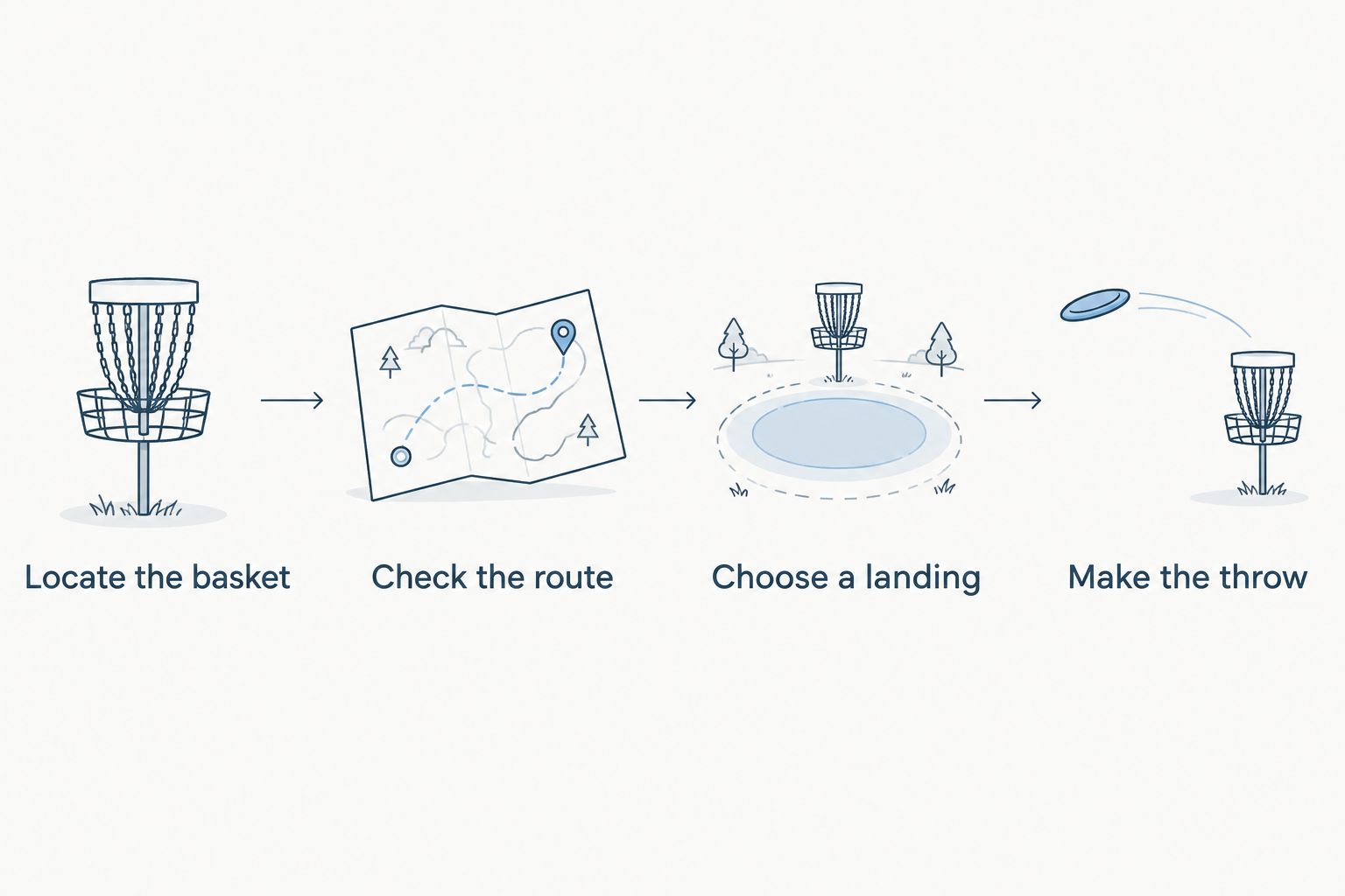 A simple sequence for locating the basket, checking the route, choosing a landing area, and throwing.