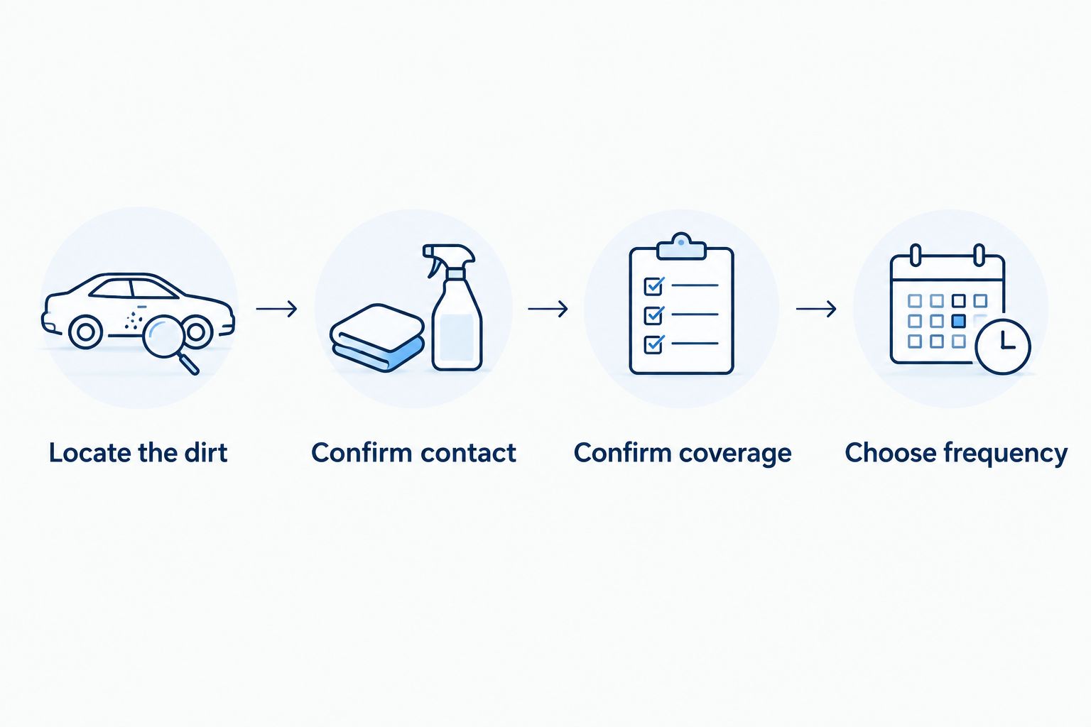 Four steps for choosing a wash: dirt location, contact method, service coverage, and visit frequency.
